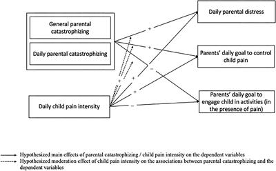 Parental Catastrophizing and Goal Pursuit in the Context of Child Chronic Pain: A Daily Diary Study